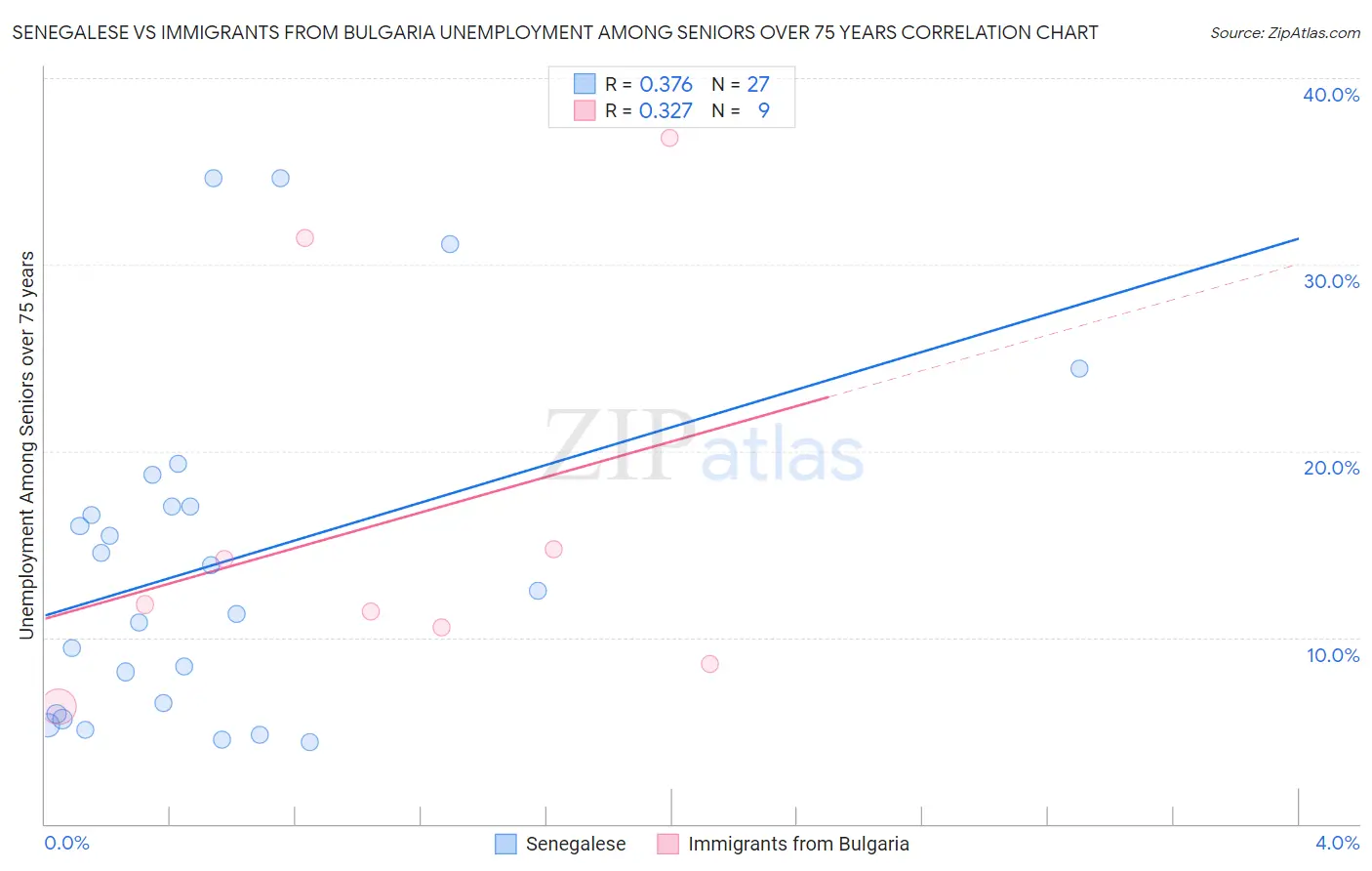 Senegalese vs Immigrants from Bulgaria Unemployment Among Seniors over 75 years