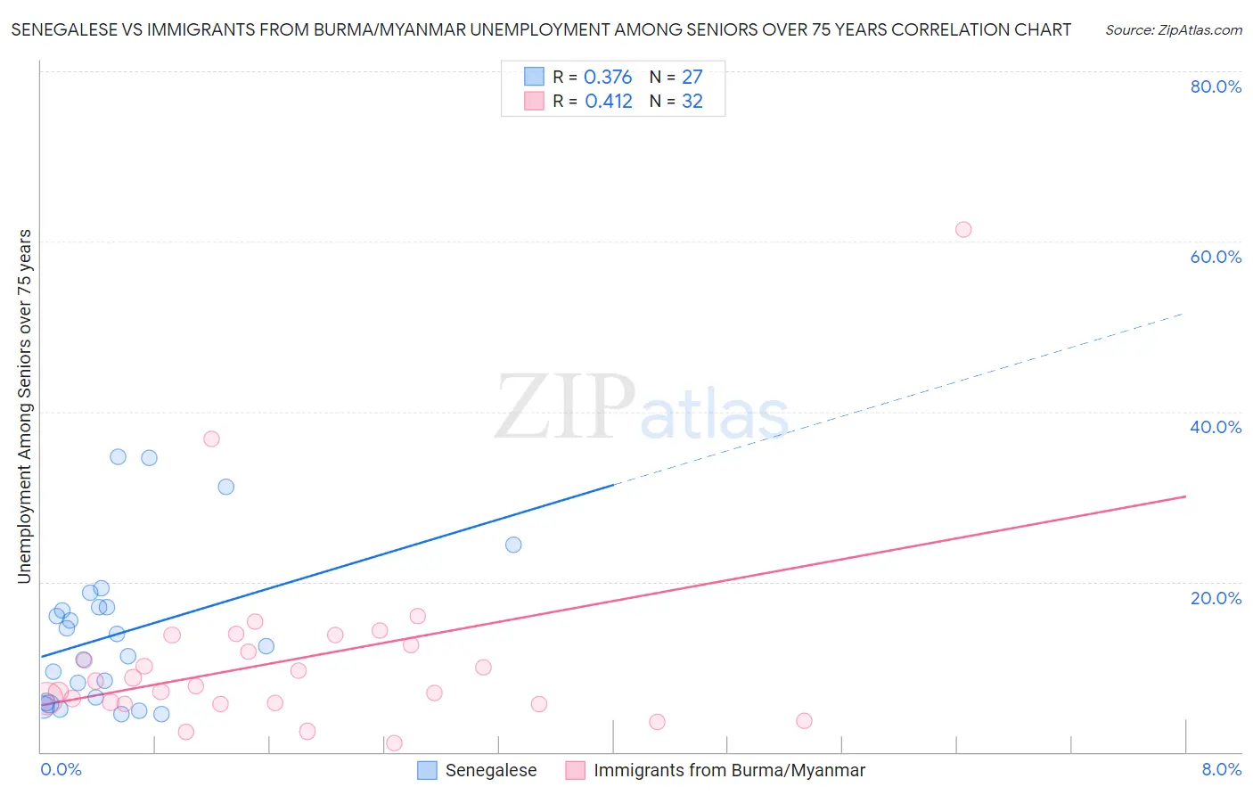 Senegalese vs Immigrants from Burma/Myanmar Unemployment Among Seniors over 75 years