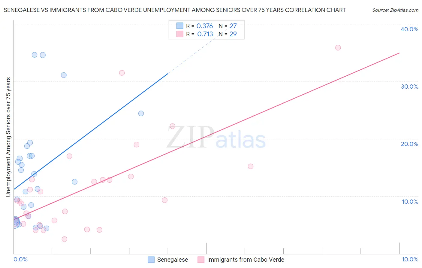 Senegalese vs Immigrants from Cabo Verde Unemployment Among Seniors over 75 years