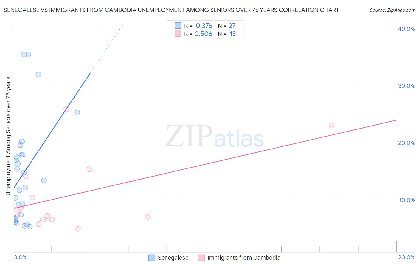 Senegalese vs Immigrants from Cambodia Unemployment Among Seniors over 75 years