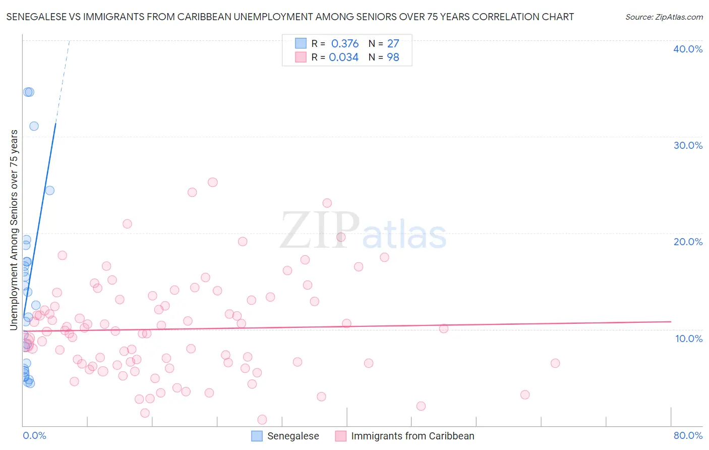 Senegalese vs Immigrants from Caribbean Unemployment Among Seniors over 75 years