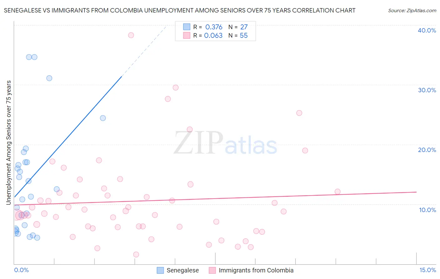 Senegalese vs Immigrants from Colombia Unemployment Among Seniors over 75 years