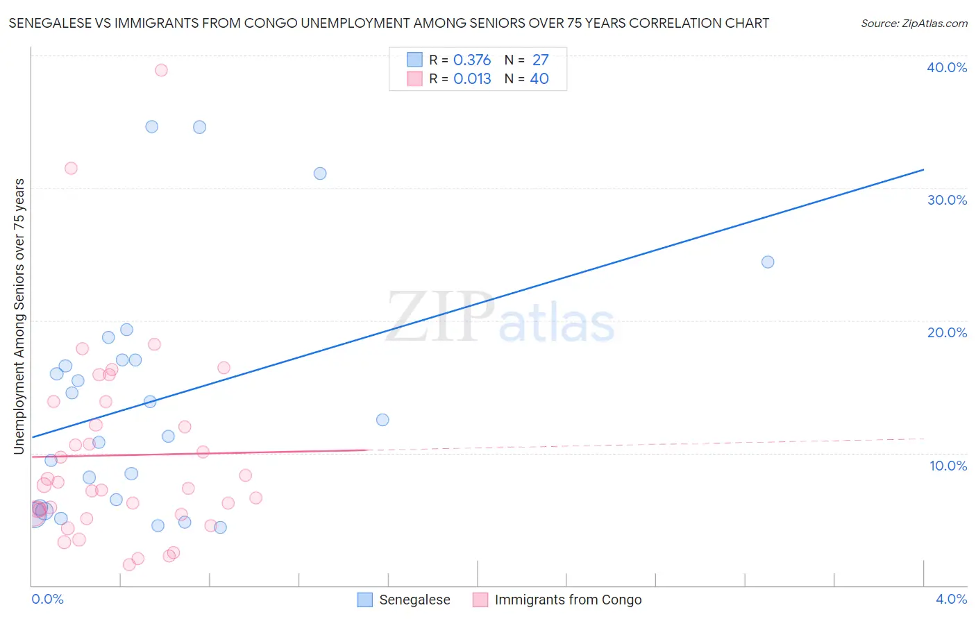 Senegalese vs Immigrants from Congo Unemployment Among Seniors over 75 years