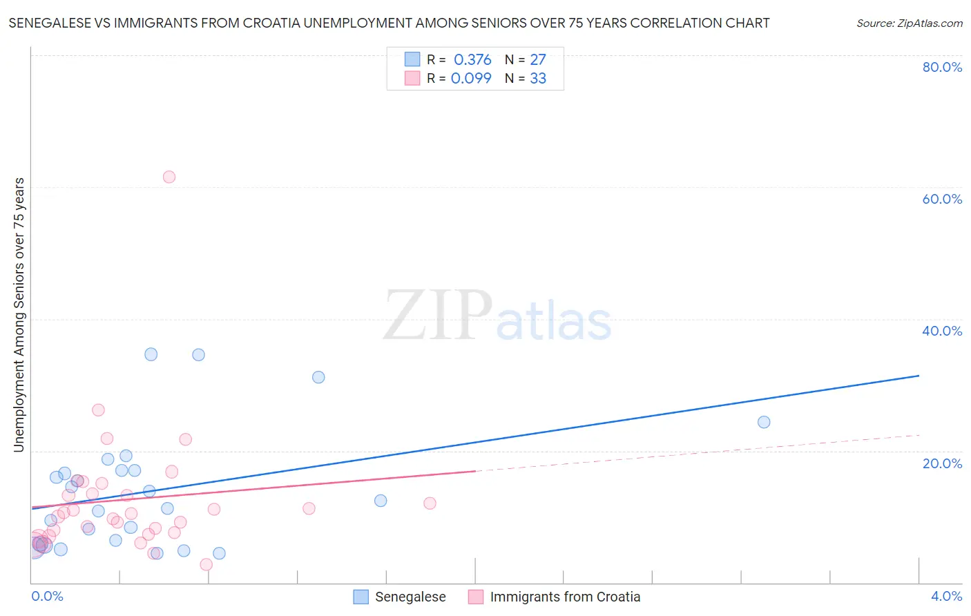 Senegalese vs Immigrants from Croatia Unemployment Among Seniors over 75 years