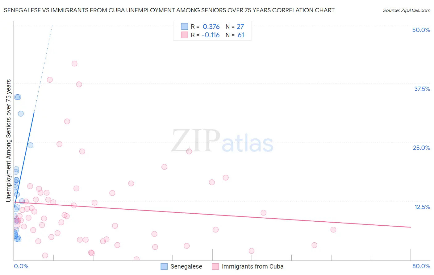 Senegalese vs Immigrants from Cuba Unemployment Among Seniors over 75 years