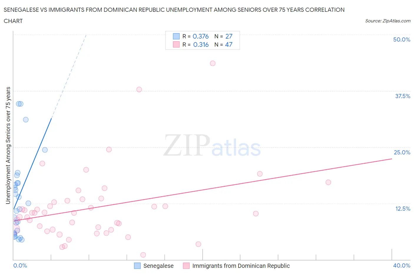 Senegalese vs Immigrants from Dominican Republic Unemployment Among Seniors over 75 years
