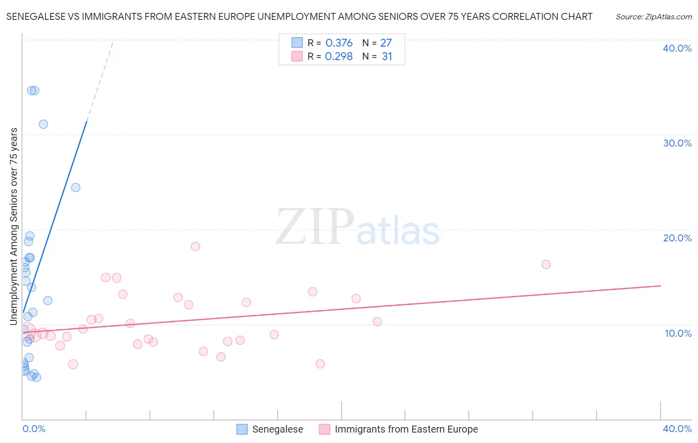 Senegalese vs Immigrants from Eastern Europe Unemployment Among Seniors over 75 years