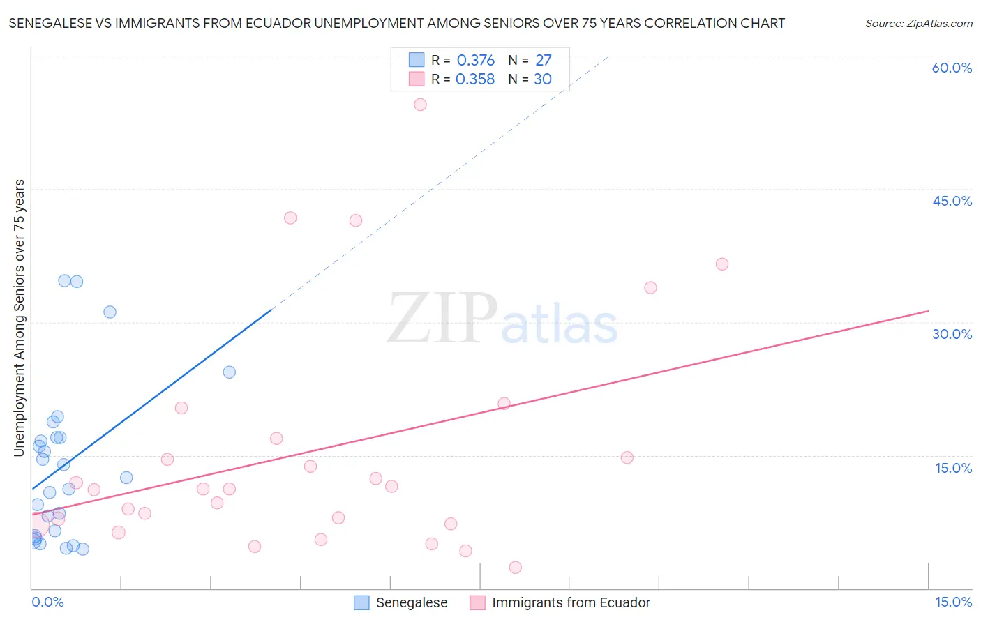 Senegalese vs Immigrants from Ecuador Unemployment Among Seniors over 75 years