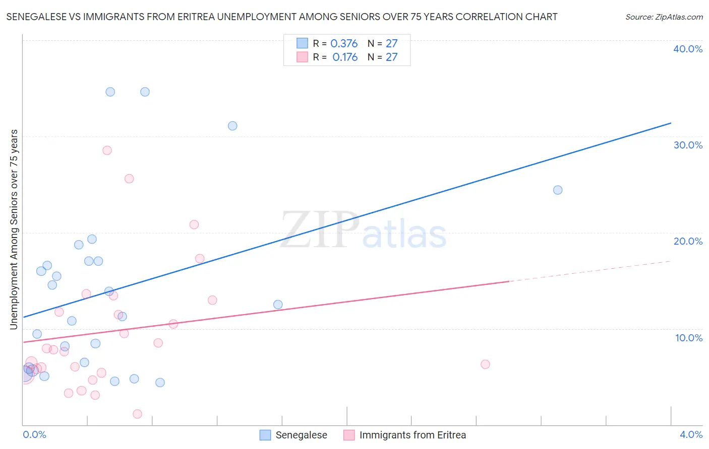 Senegalese vs Immigrants from Eritrea Unemployment Among Seniors over 75 years