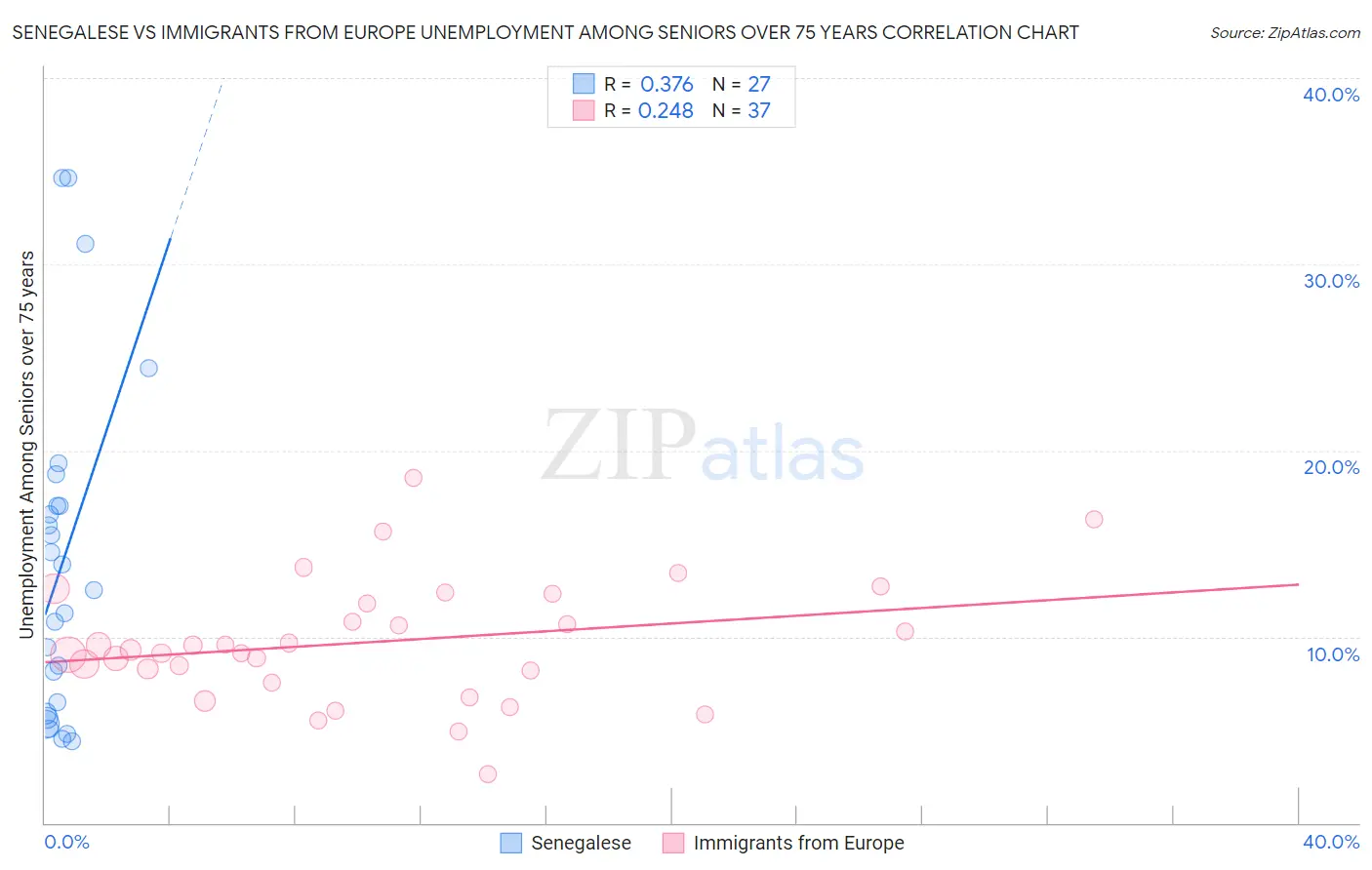 Senegalese vs Immigrants from Europe Unemployment Among Seniors over 75 years