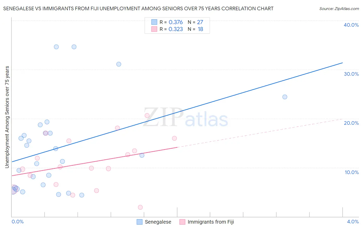 Senegalese vs Immigrants from Fiji Unemployment Among Seniors over 75 years