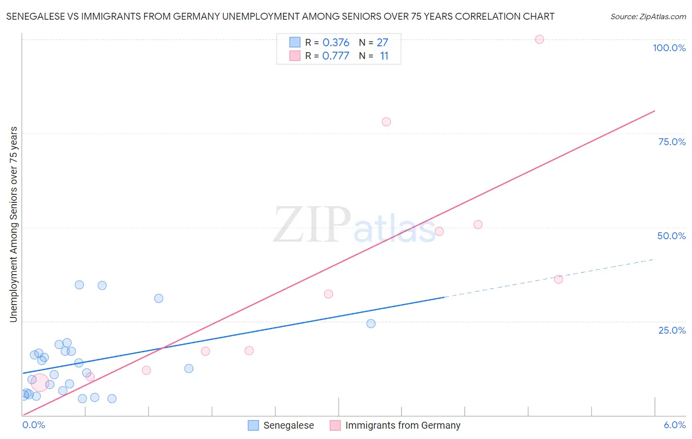 Senegalese vs Immigrants from Germany Unemployment Among Seniors over 75 years