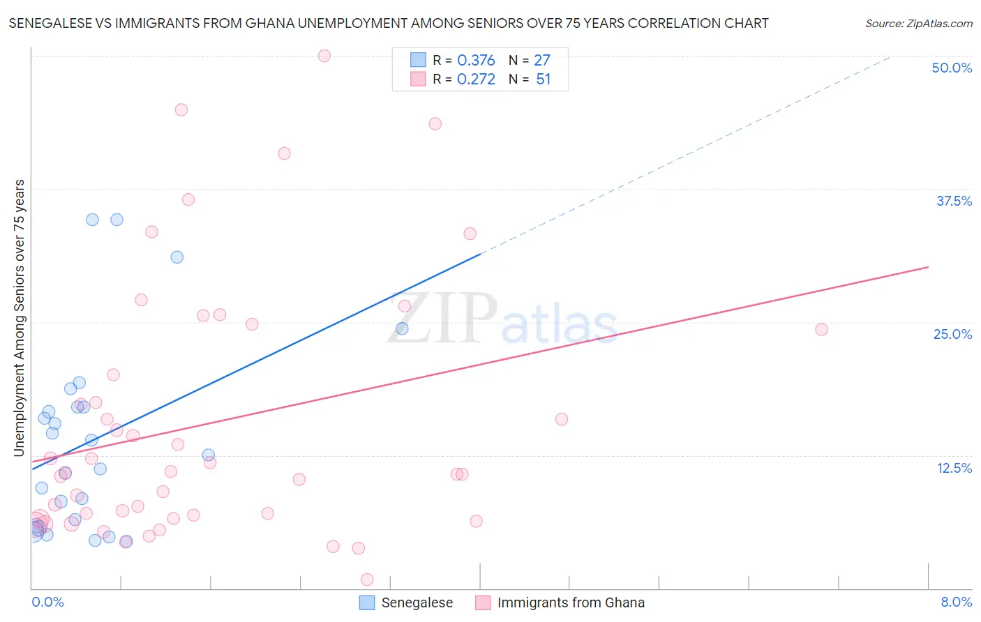 Senegalese vs Immigrants from Ghana Unemployment Among Seniors over 75 years