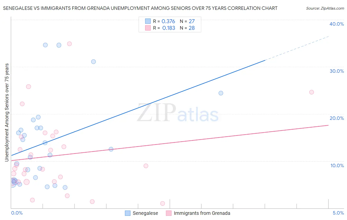 Senegalese vs Immigrants from Grenada Unemployment Among Seniors over 75 years