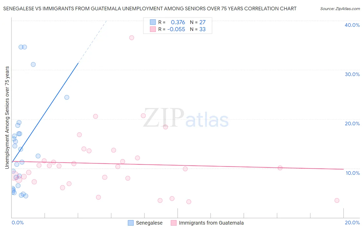 Senegalese vs Immigrants from Guatemala Unemployment Among Seniors over 75 years