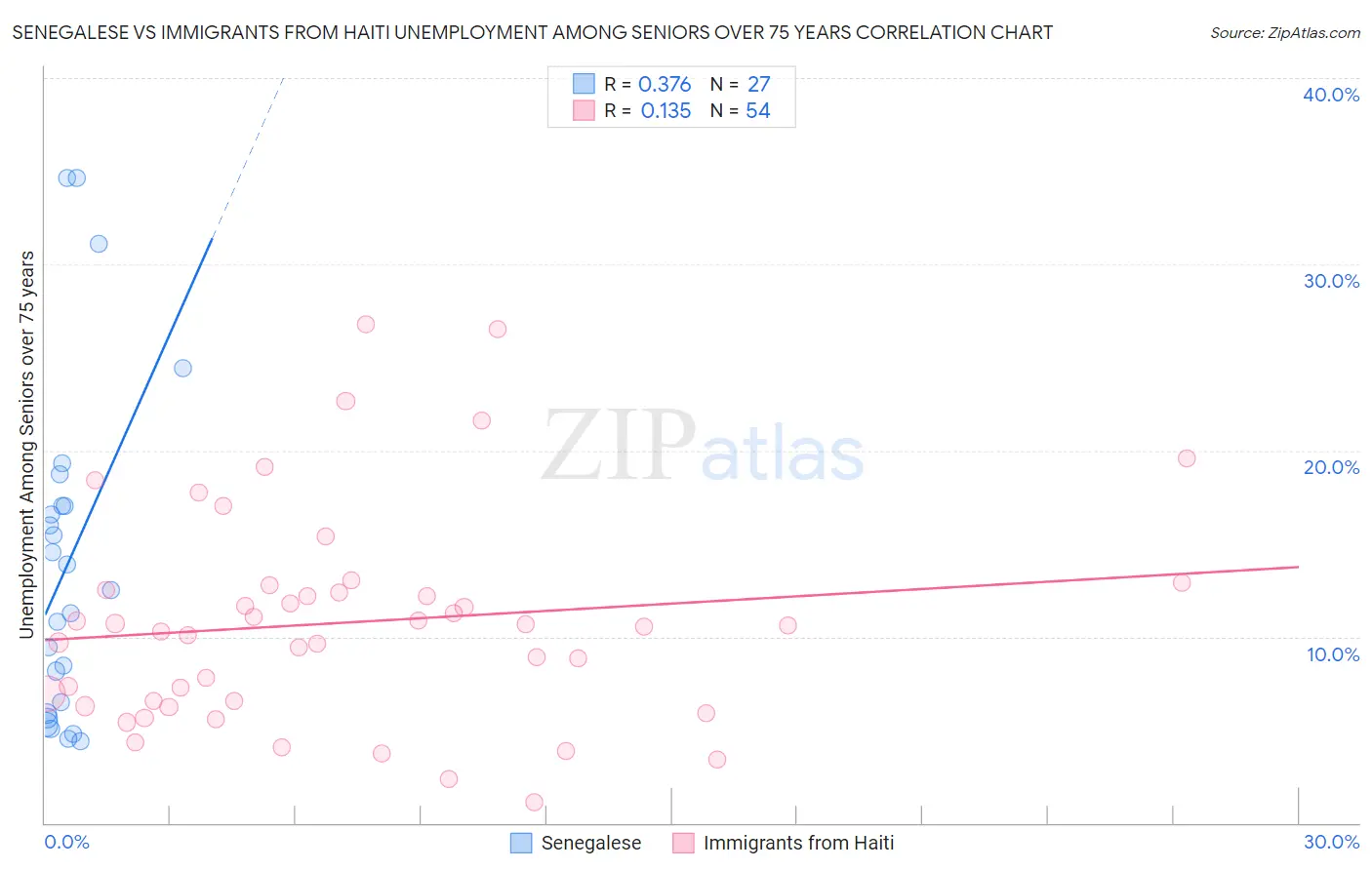 Senegalese vs Immigrants from Haiti Unemployment Among Seniors over 75 years