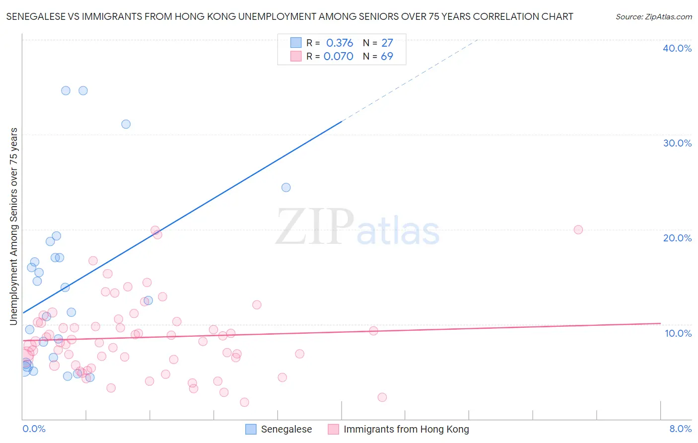 Senegalese vs Immigrants from Hong Kong Unemployment Among Seniors over 75 years