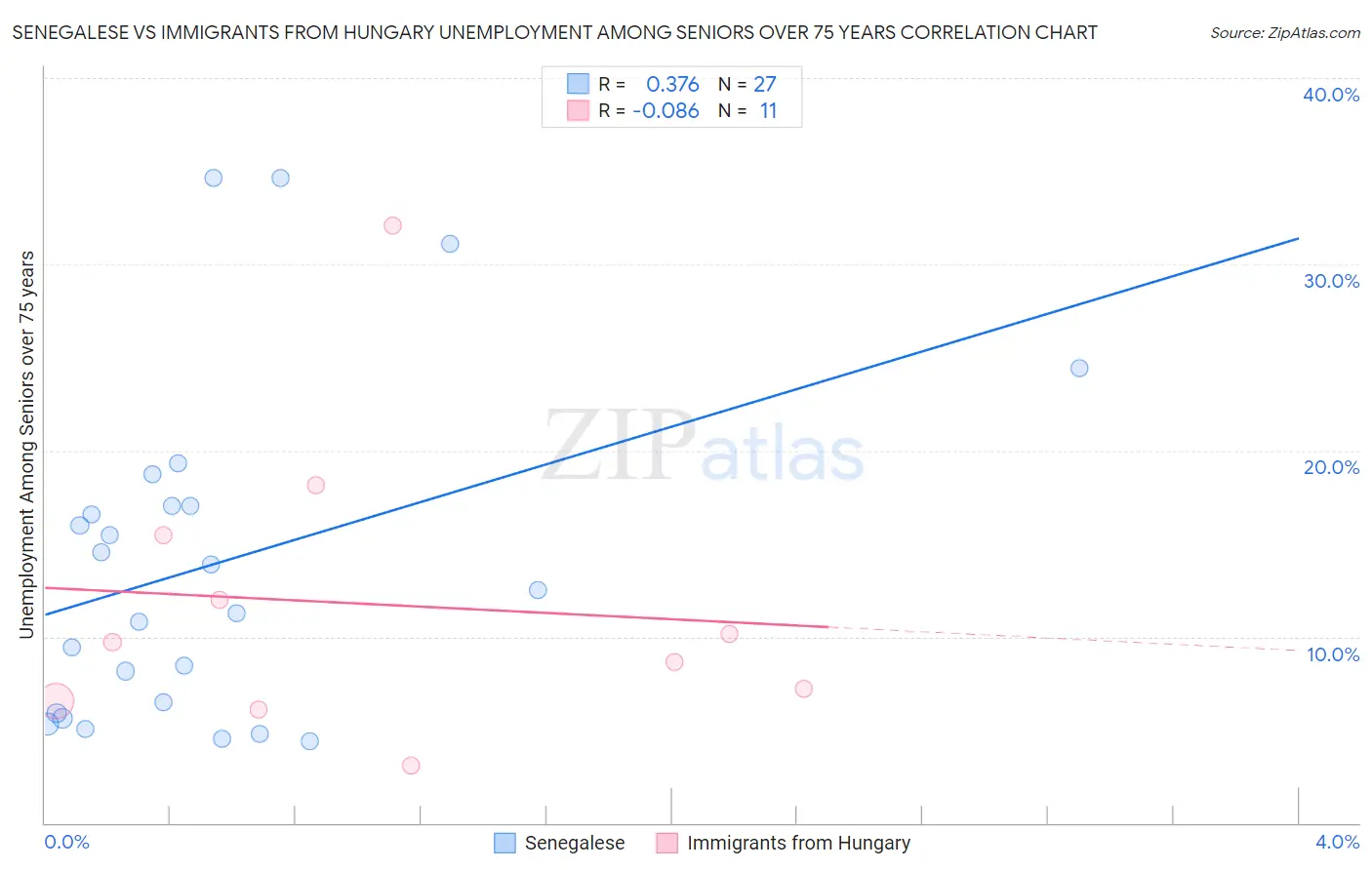 Senegalese vs Immigrants from Hungary Unemployment Among Seniors over 75 years