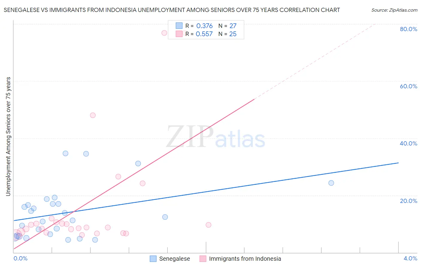 Senegalese vs Immigrants from Indonesia Unemployment Among Seniors over 75 years