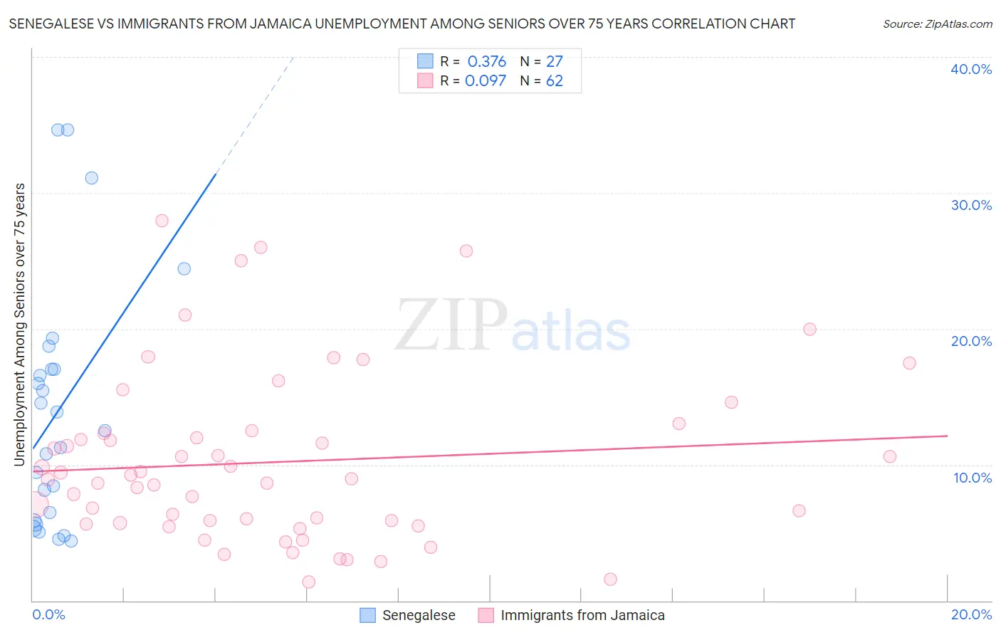 Senegalese vs Immigrants from Jamaica Unemployment Among Seniors over 75 years