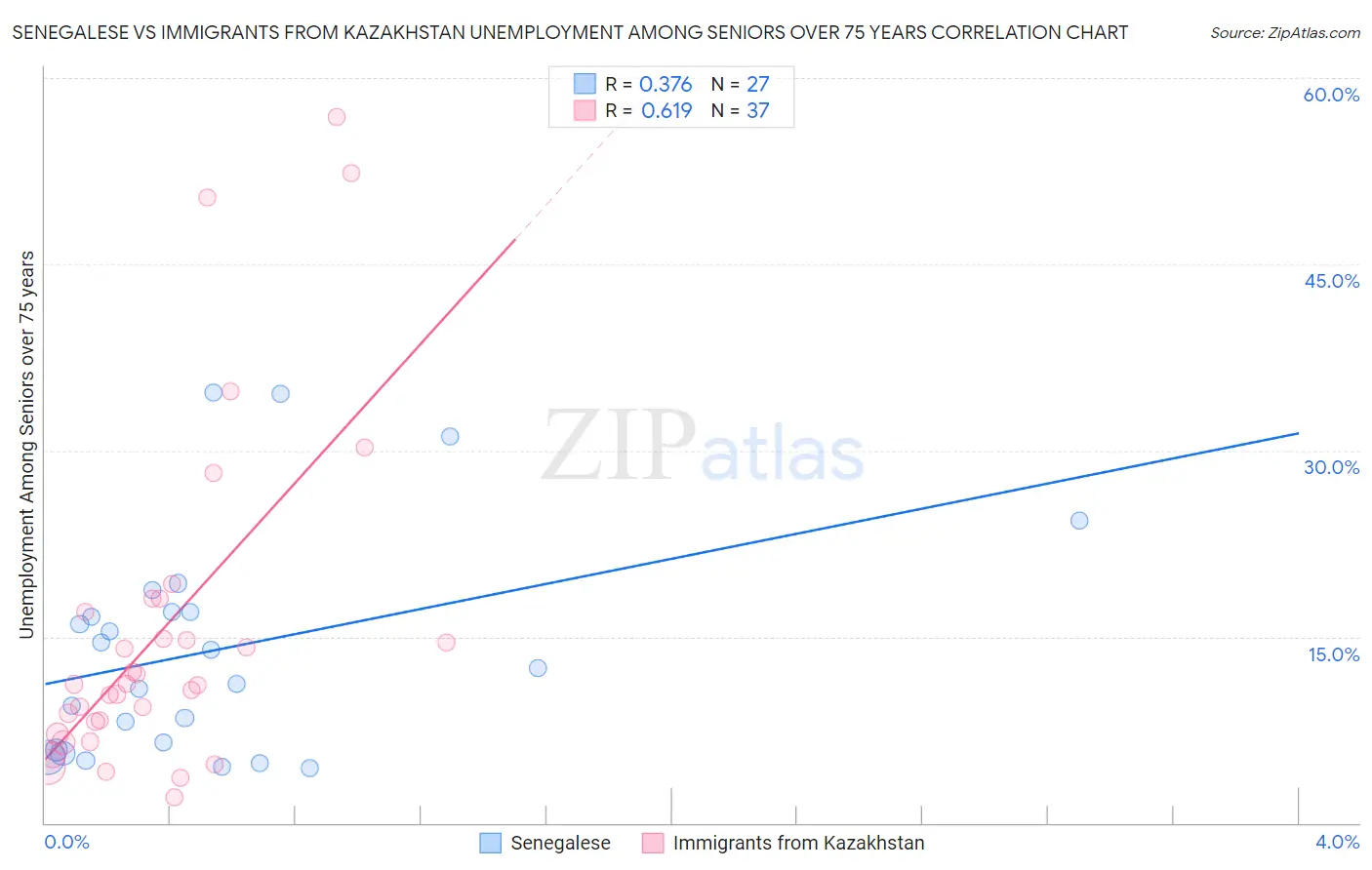Senegalese vs Immigrants from Kazakhstan Unemployment Among Seniors over 75 years