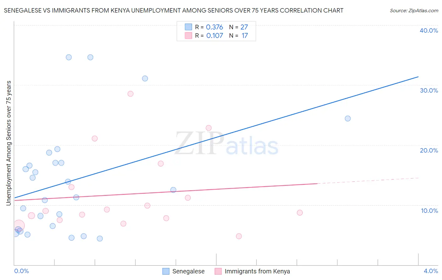 Senegalese vs Immigrants from Kenya Unemployment Among Seniors over 75 years