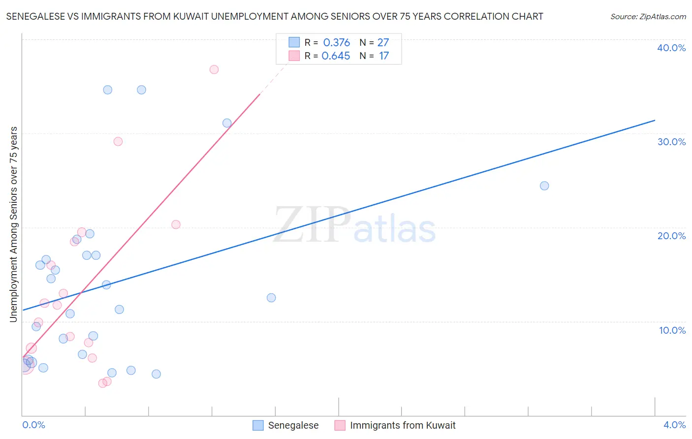 Senegalese vs Immigrants from Kuwait Unemployment Among Seniors over 75 years