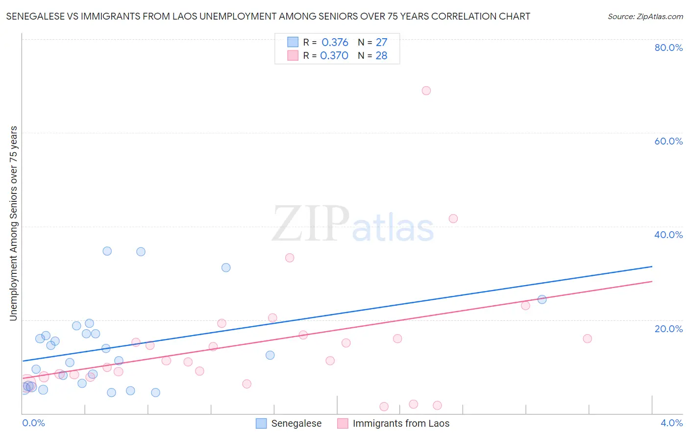 Senegalese vs Immigrants from Laos Unemployment Among Seniors over 75 years