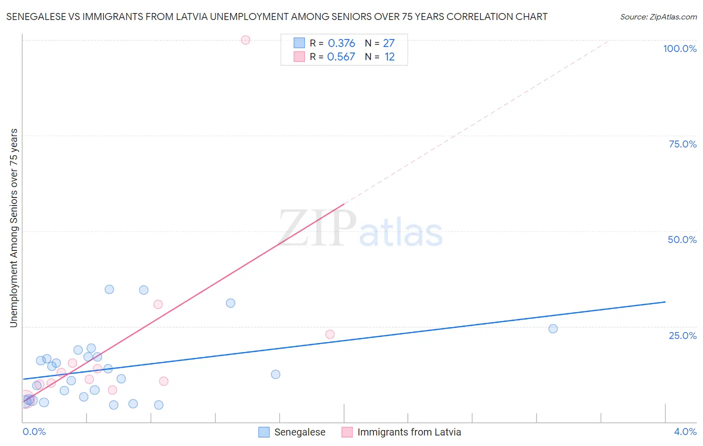 Senegalese vs Immigrants from Latvia Unemployment Among Seniors over 75 years