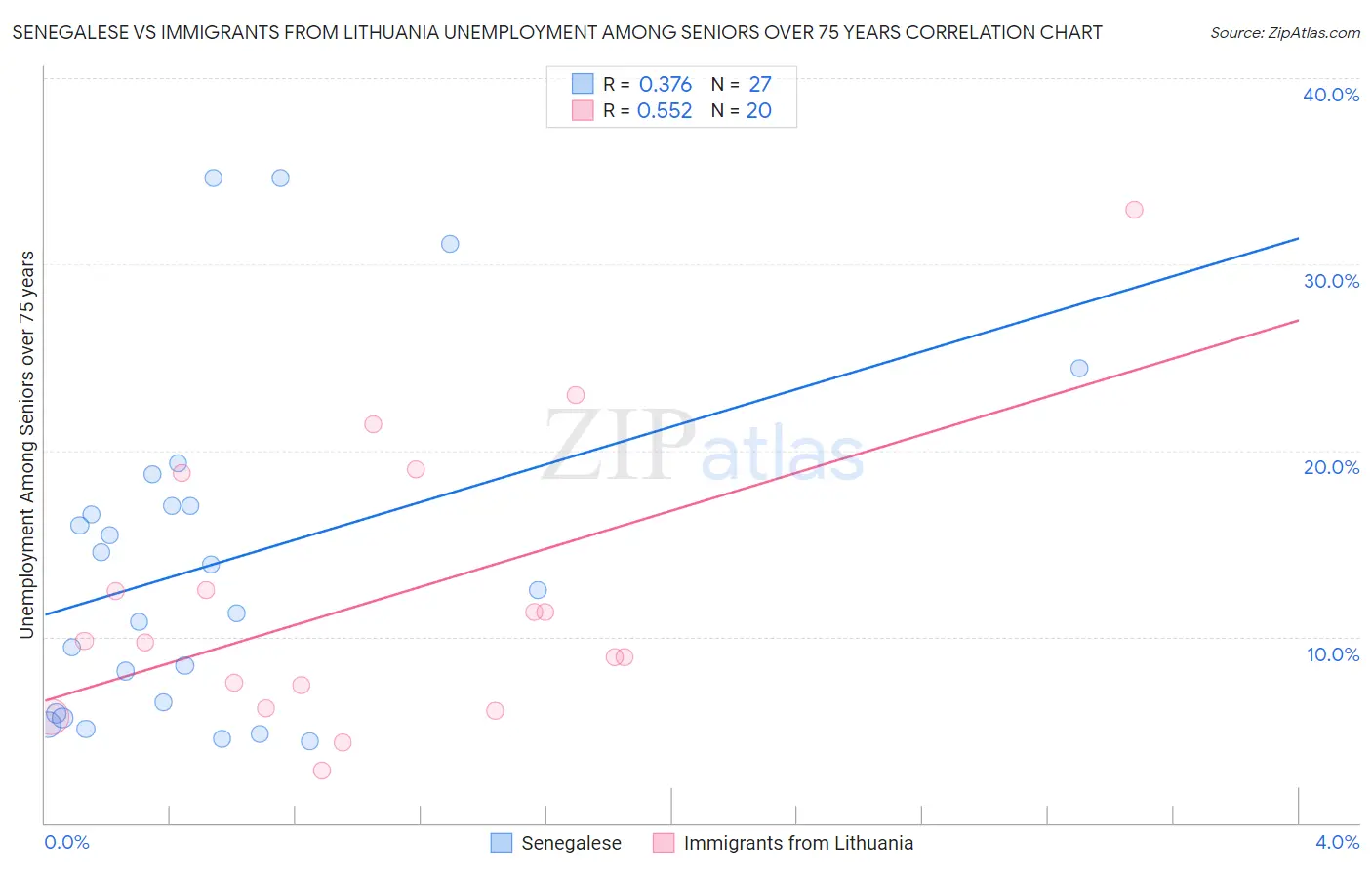 Senegalese vs Immigrants from Lithuania Unemployment Among Seniors over 75 years
