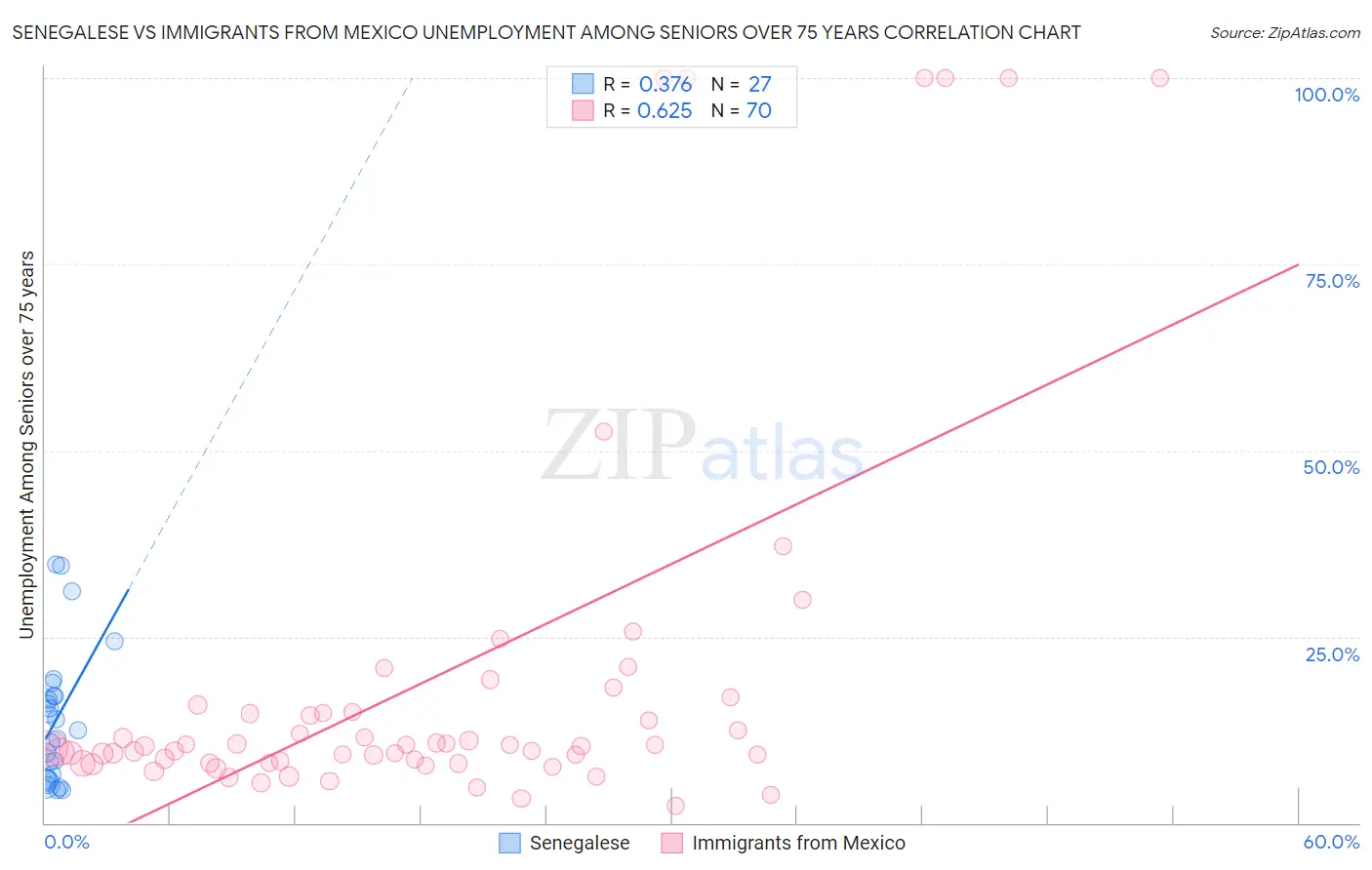 Senegalese vs Immigrants from Mexico Unemployment Among Seniors over 75 years