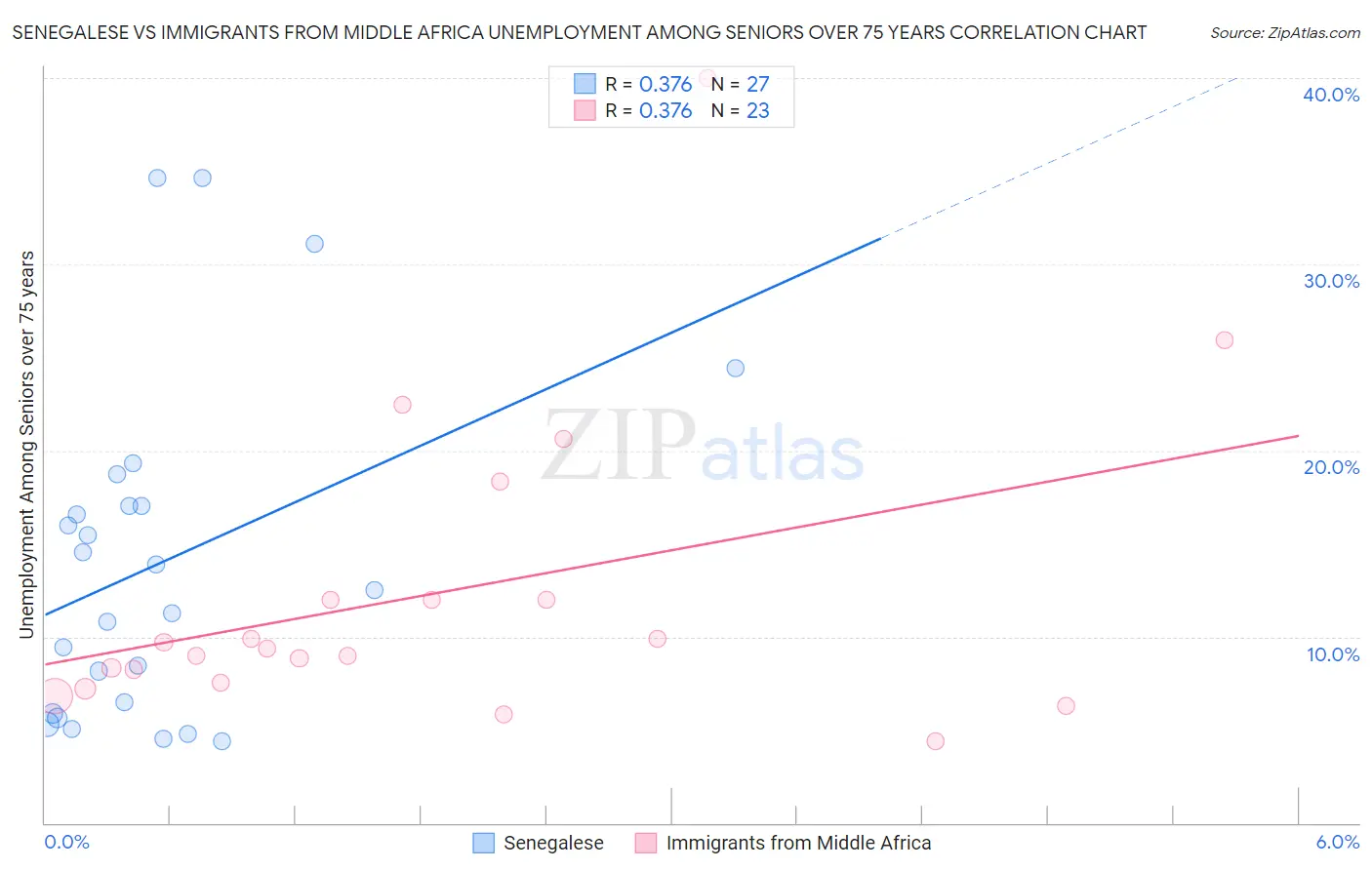 Senegalese vs Immigrants from Middle Africa Unemployment Among Seniors over 75 years