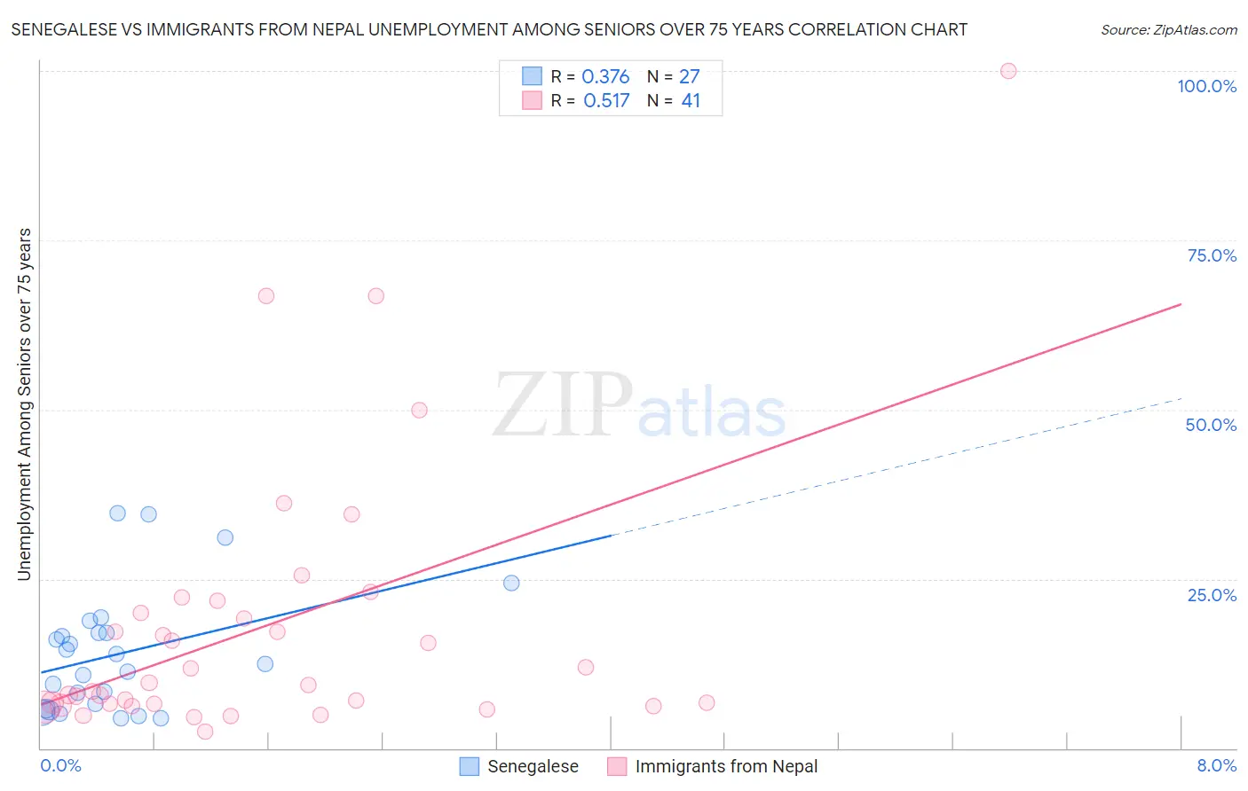 Senegalese vs Immigrants from Nepal Unemployment Among Seniors over 75 years