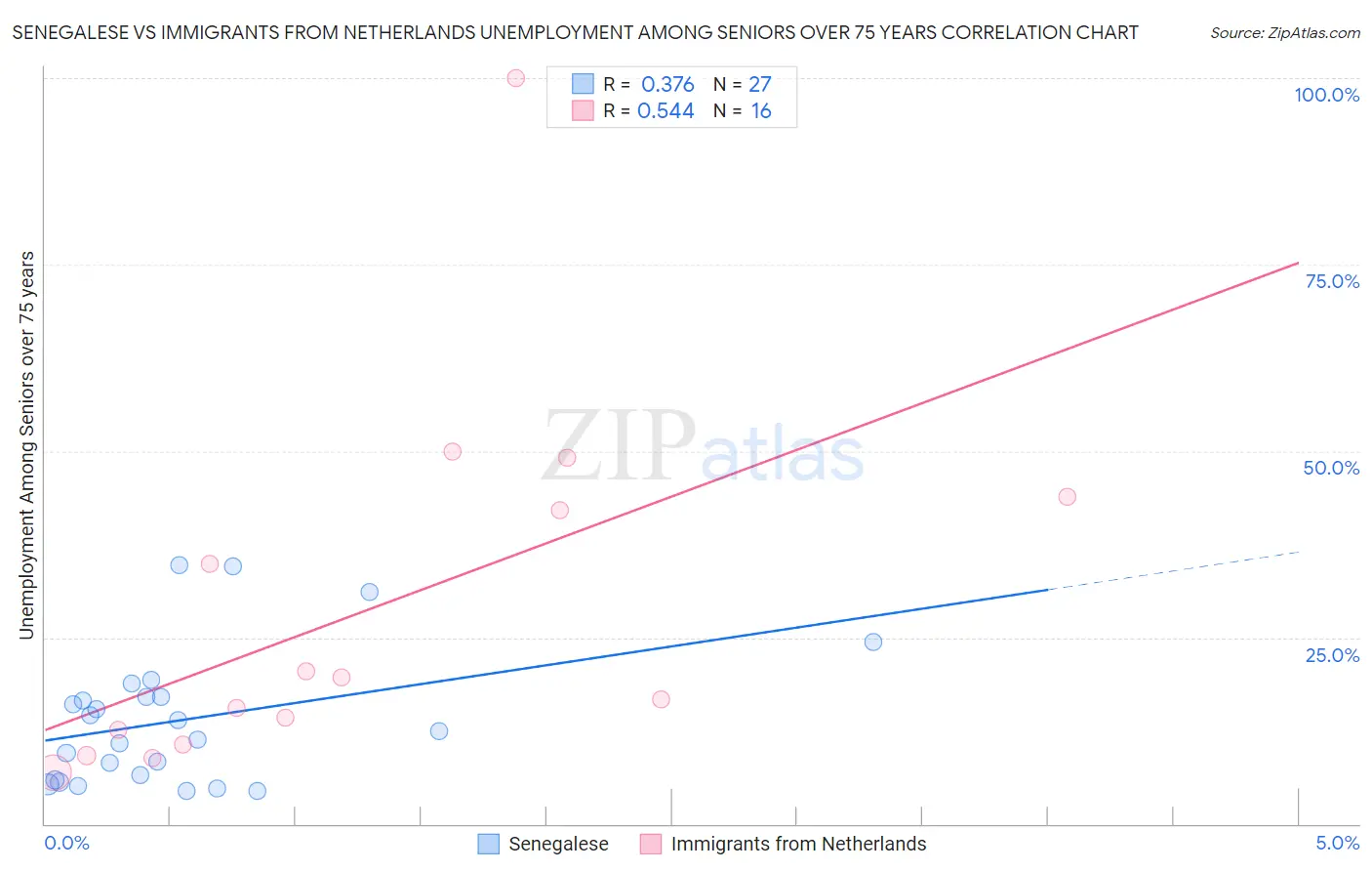 Senegalese vs Immigrants from Netherlands Unemployment Among Seniors over 75 years