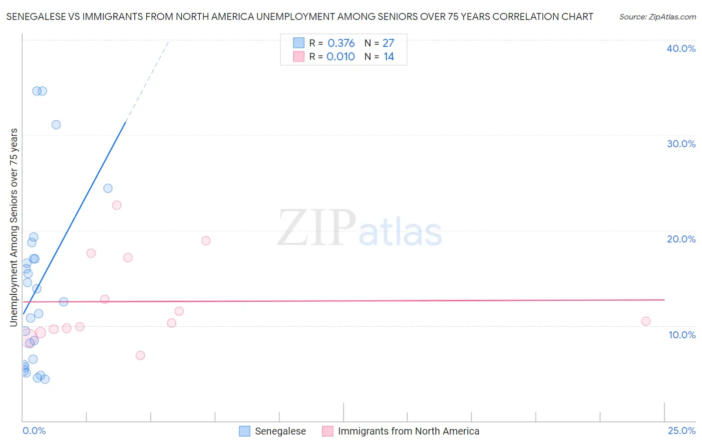 Senegalese vs Immigrants from North America Unemployment Among Seniors over 75 years