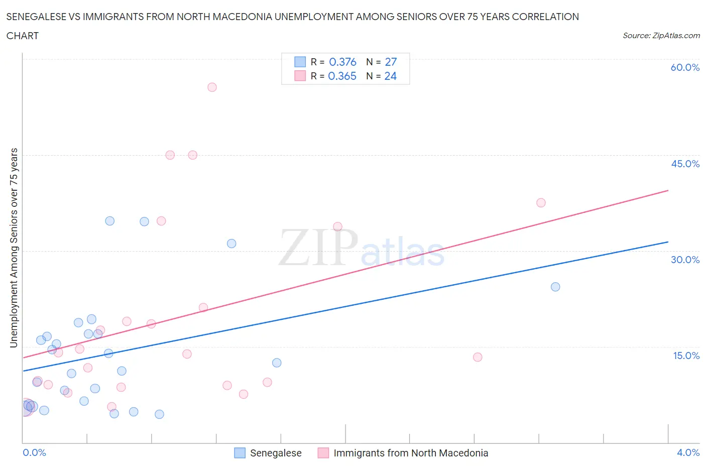 Senegalese vs Immigrants from North Macedonia Unemployment Among Seniors over 75 years