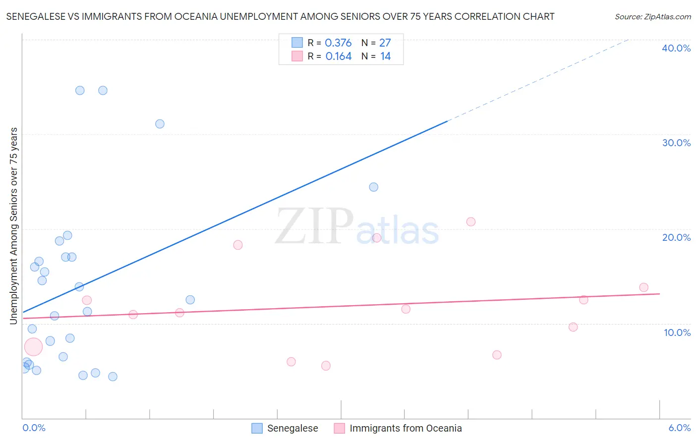 Senegalese vs Immigrants from Oceania Unemployment Among Seniors over 75 years