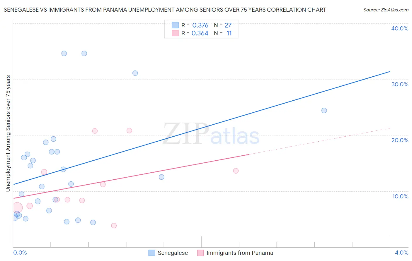 Senegalese vs Immigrants from Panama Unemployment Among Seniors over 75 years