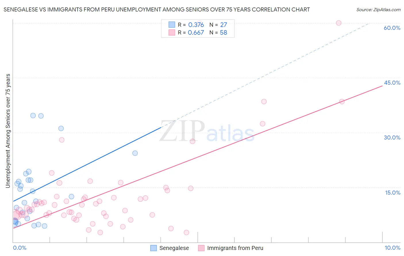 Senegalese vs Immigrants from Peru Unemployment Among Seniors over 75 years