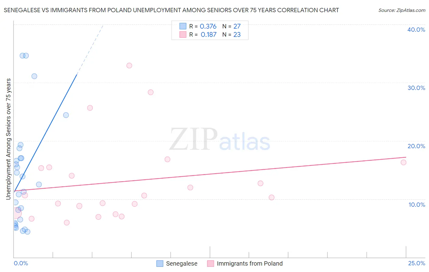 Senegalese vs Immigrants from Poland Unemployment Among Seniors over 75 years