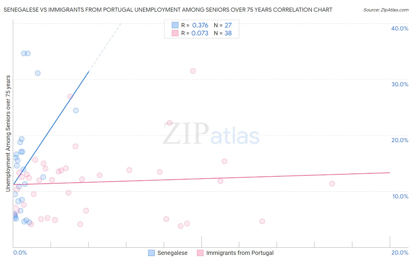 Senegalese vs Immigrants from Portugal Unemployment Among Seniors over 75 years