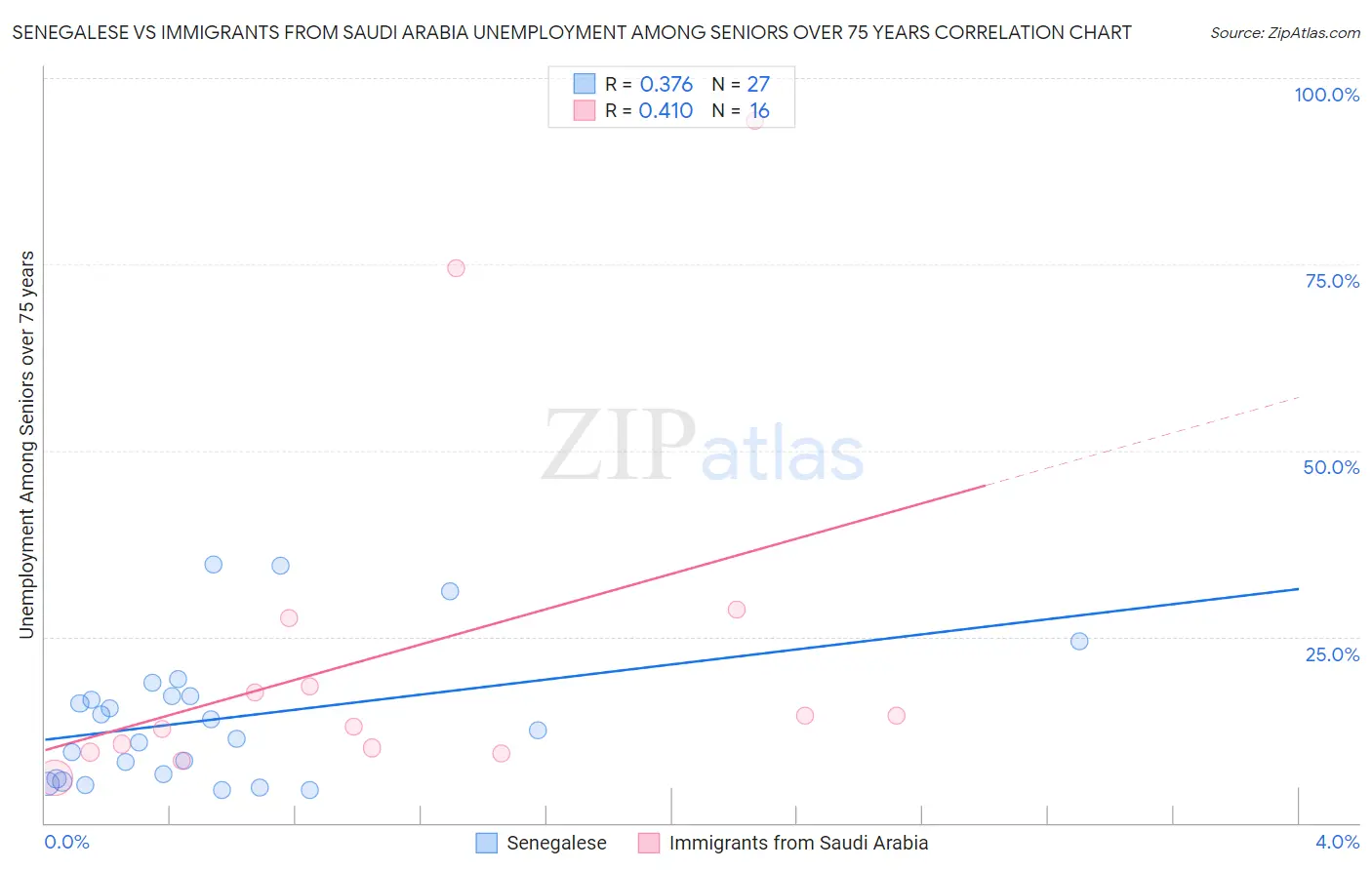 Senegalese vs Immigrants from Saudi Arabia Unemployment Among Seniors over 75 years