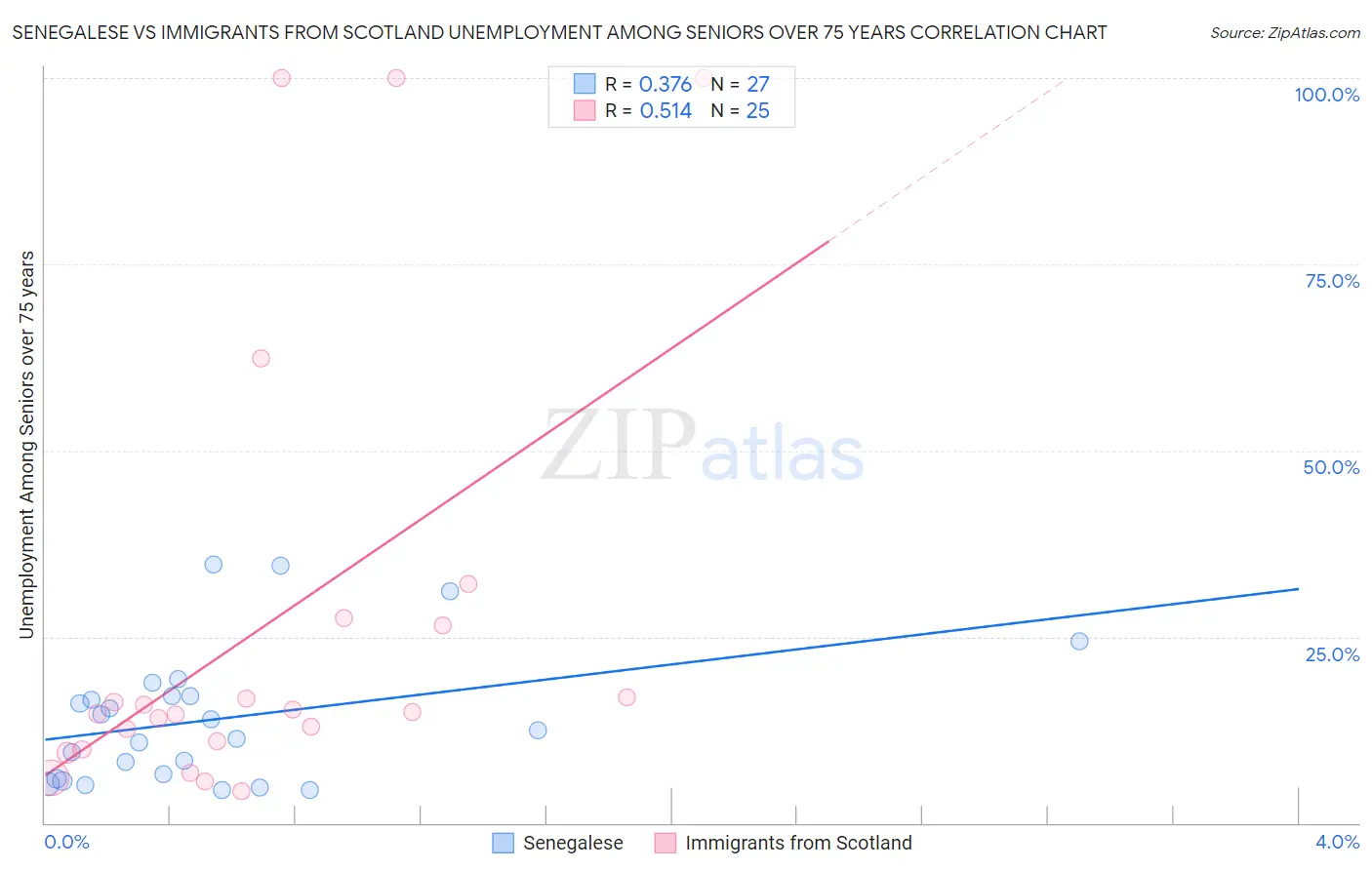 Senegalese vs Immigrants from Scotland Unemployment Among Seniors over 75 years