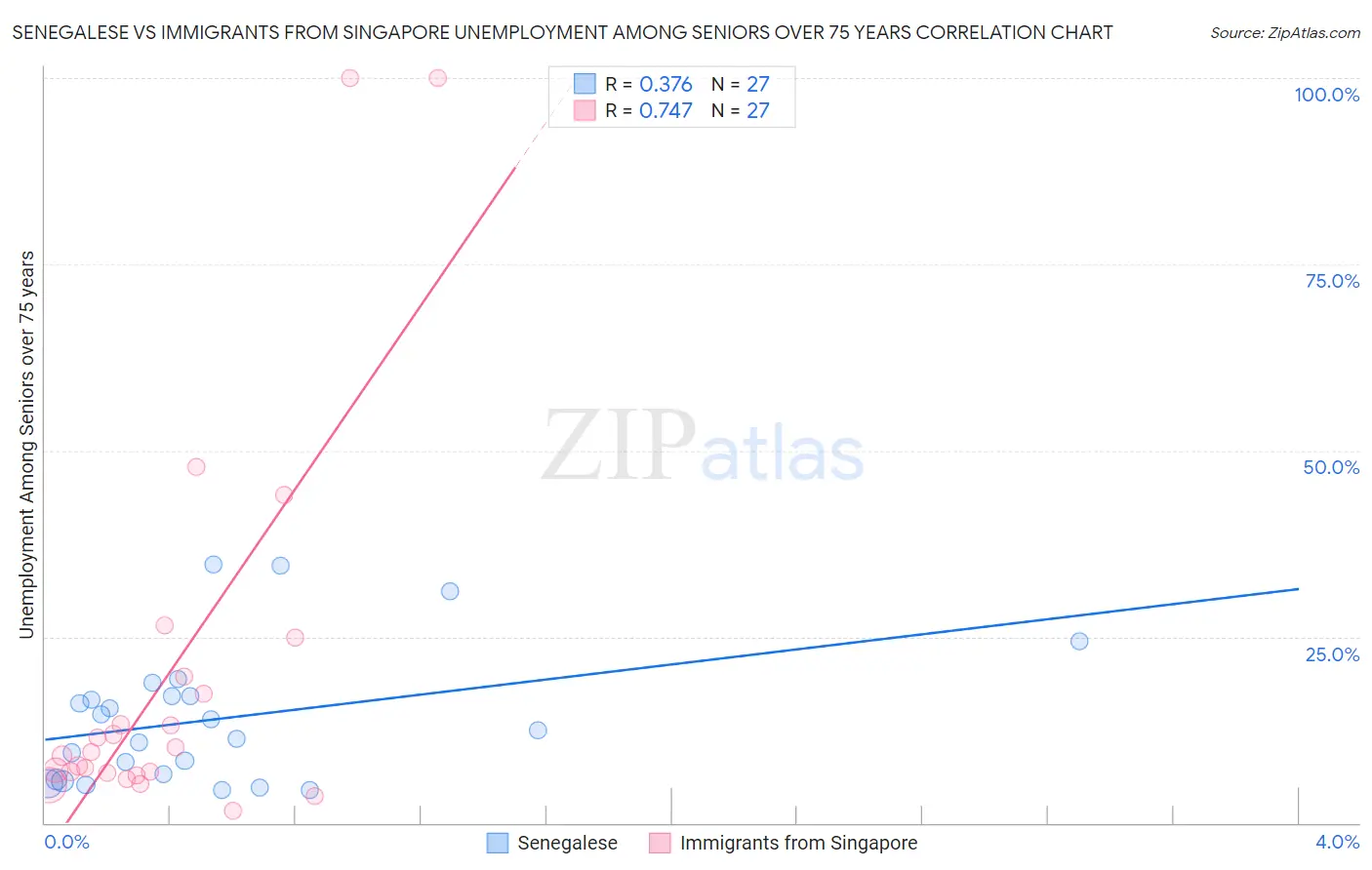 Senegalese vs Immigrants from Singapore Unemployment Among Seniors over 75 years