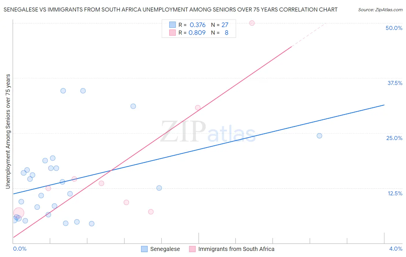Senegalese vs Immigrants from South Africa Unemployment Among Seniors over 75 years