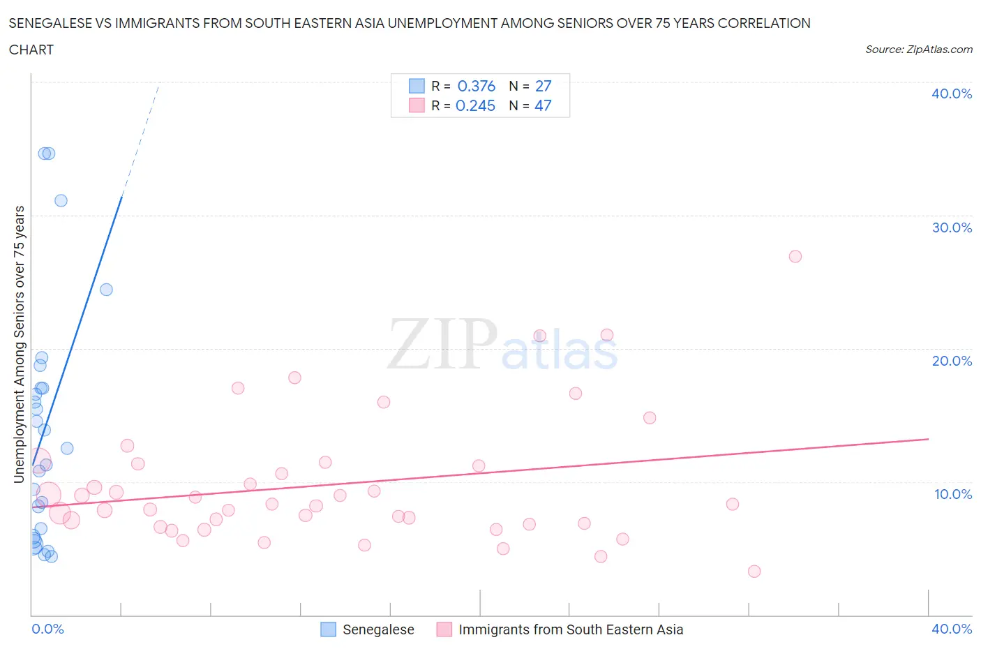Senegalese vs Immigrants from South Eastern Asia Unemployment Among Seniors over 75 years