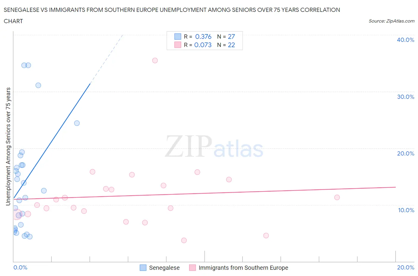 Senegalese vs Immigrants from Southern Europe Unemployment Among Seniors over 75 years