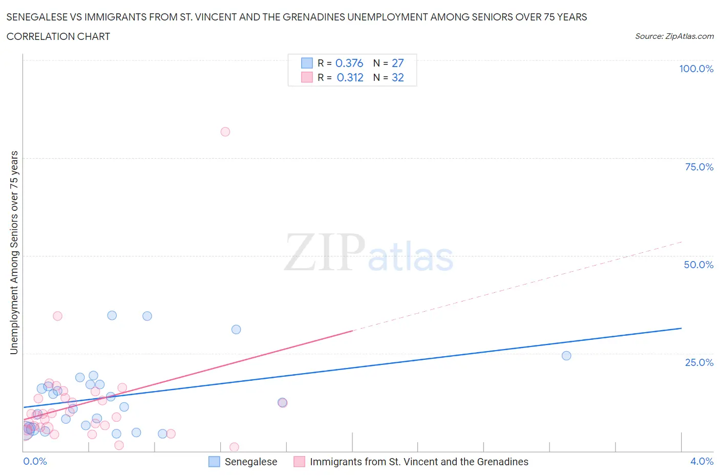 Senegalese vs Immigrants from St. Vincent and the Grenadines Unemployment Among Seniors over 75 years