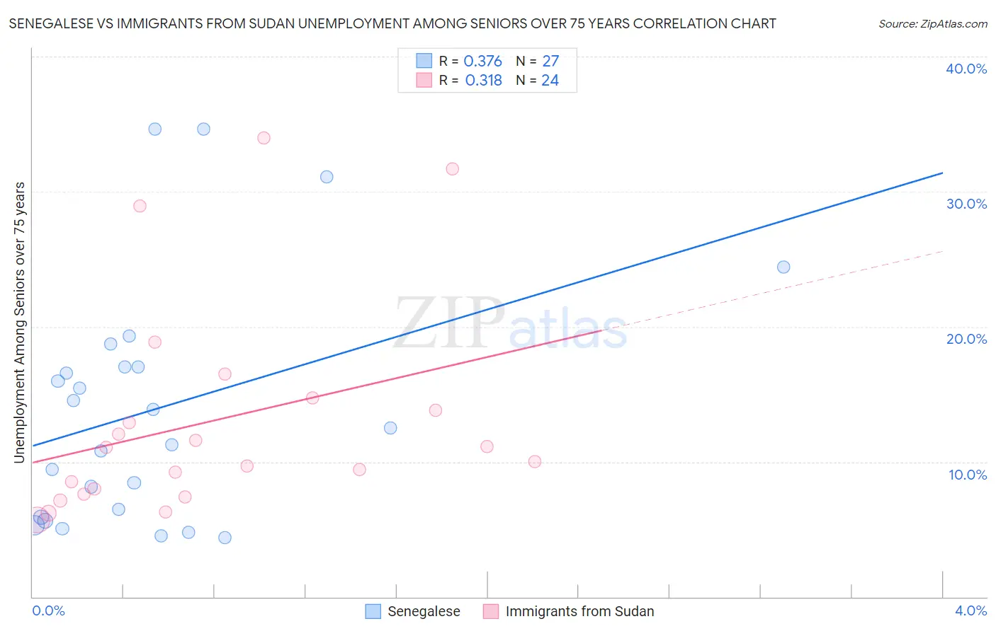 Senegalese vs Immigrants from Sudan Unemployment Among Seniors over 75 years