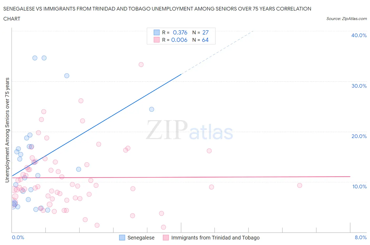 Senegalese vs Immigrants from Trinidad and Tobago Unemployment Among Seniors over 75 years